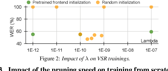 Figure 4 for MSRS: Training Multimodal Speech Recognition Models from Scratch with Sparse Mask Optimization