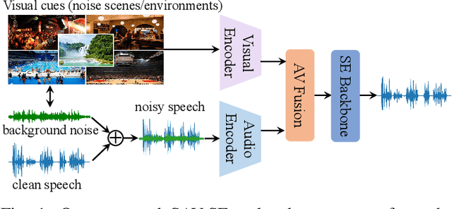 Figure 1 for SAV-SE: Scene-aware Audio-Visual Speech Enhancement with Selective State Space Model