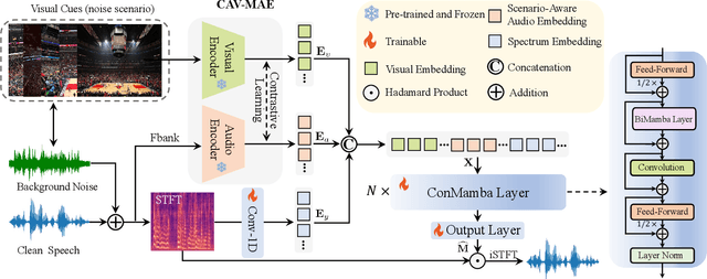 Figure 2 for SAV-SE: Scene-aware Audio-Visual Speech Enhancement with Selective State Space Model