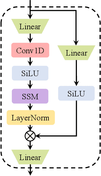 Figure 3 for SAV-SE: Scene-aware Audio-Visual Speech Enhancement with Selective State Space Model