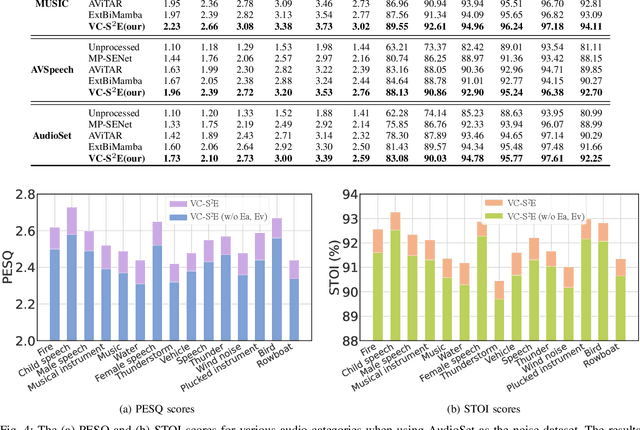 Figure 4 for SAV-SE: Scene-aware Audio-Visual Speech Enhancement with Selective State Space Model