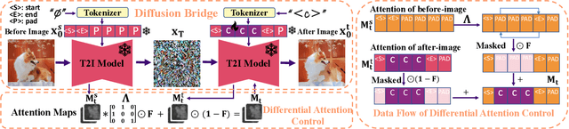 Figure 3 for Textualize Visual Prompt for Image Editing via Diffusion Bridge