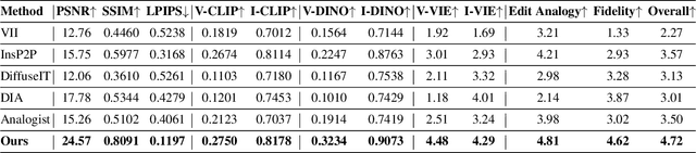 Figure 2 for Textualize Visual Prompt for Image Editing via Diffusion Bridge