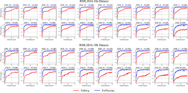 Figure 4 for Vaccinating Federated Learning for Robust Modulation Classification in Distributed Wireless Networks