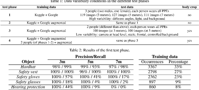 Figure 3 for Visual Detection of Personal Protective Equipment and Safety Gear on Industry Workers