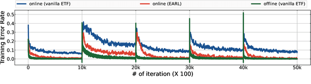 Figure 1 for Learning Equi-angular Representations for Online Continual Learning