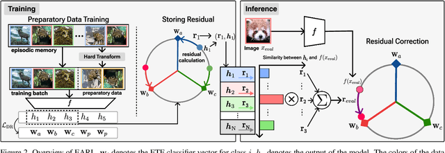 Figure 3 for Learning Equi-angular Representations for Online Continual Learning