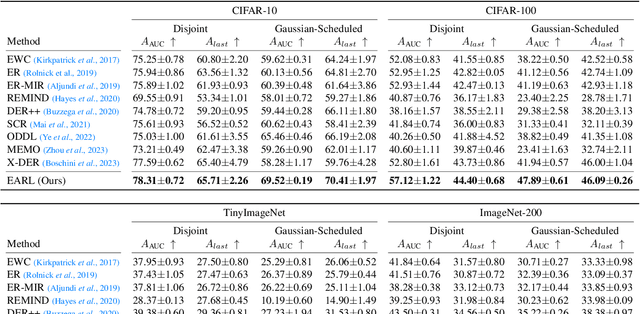 Figure 2 for Learning Equi-angular Representations for Online Continual Learning