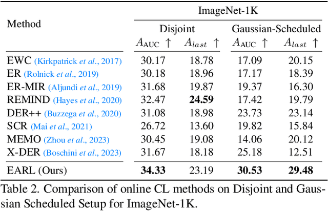 Figure 4 for Learning Equi-angular Representations for Online Continual Learning