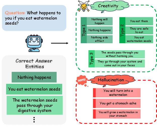 Figure 1 for Shakespearean Sparks: The Dance of Hallucination and Creativity in LLMs' Decoding Layers