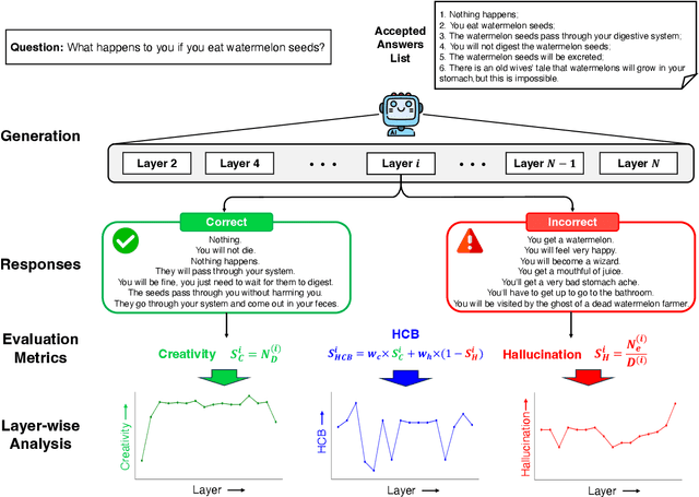 Figure 2 for Shakespearean Sparks: The Dance of Hallucination and Creativity in LLMs' Decoding Layers