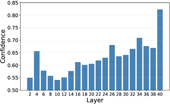 Figure 3 for Shakespearean Sparks: The Dance of Hallucination and Creativity in LLMs' Decoding Layers