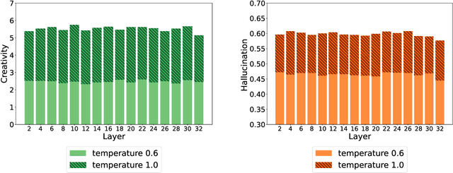 Figure 4 for Shakespearean Sparks: The Dance of Hallucination and Creativity in LLMs' Decoding Layers