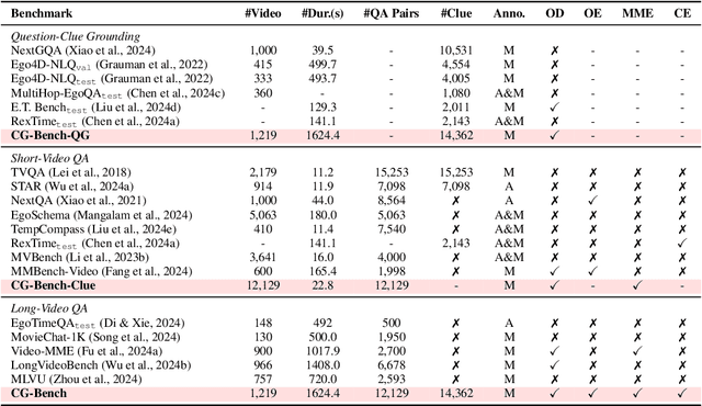 Figure 2 for CG-Bench: Clue-grounded Question Answering Benchmark for Long Video Understanding