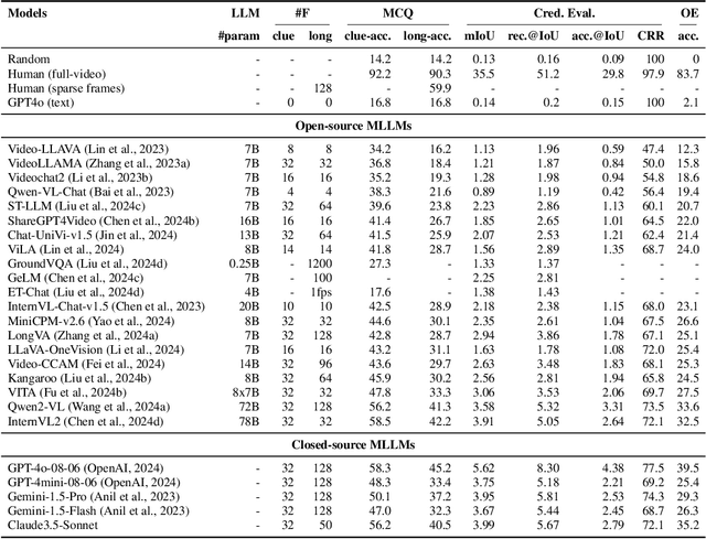 Figure 4 for CG-Bench: Clue-grounded Question Answering Benchmark for Long Video Understanding