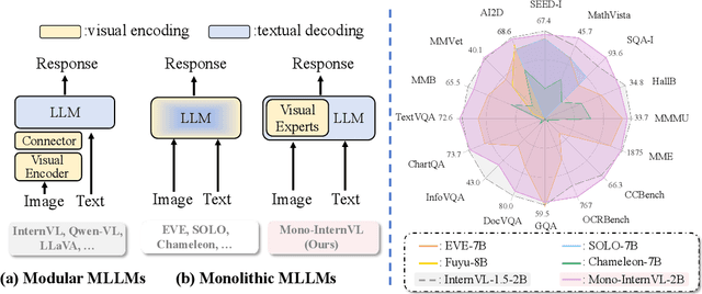 Figure 1 for Mono-InternVL: Pushing the Boundaries of Monolithic Multimodal Large Language Models with Endogenous Visual Pre-training