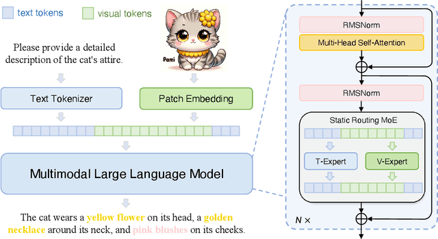 Figure 3 for Mono-InternVL: Pushing the Boundaries of Monolithic Multimodal Large Language Models with Endogenous Visual Pre-training