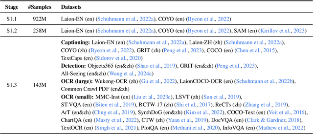 Figure 2 for Mono-InternVL: Pushing the Boundaries of Monolithic Multimodal Large Language Models with Endogenous Visual Pre-training