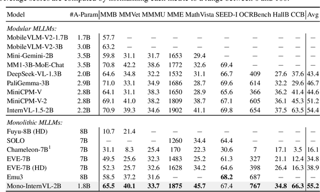 Figure 4 for Mono-InternVL: Pushing the Boundaries of Monolithic Multimodal Large Language Models with Endogenous Visual Pre-training