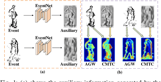 Figure 1 for Event-based Video Person Re-identification via Cross-Modality and Temporal Collaboration