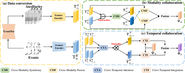 Figure 2 for Event-based Video Person Re-identification via Cross-Modality and Temporal Collaboration