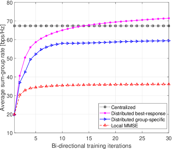 Figure 2 for Distributed Precoding Design for Multi-Group Multicasting in Cell-Free Massive MIMO