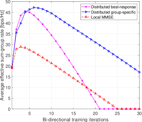 Figure 3 for Distributed Precoding Design for Multi-Group Multicasting in Cell-Free Massive MIMO