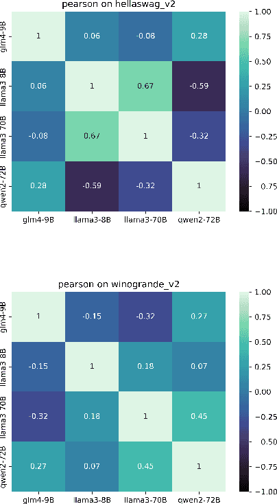 Figure 4 for Instance-level Randomization: Toward More Stable LLM Evaluations
