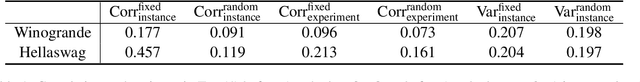 Figure 2 for Instance-level Randomization: Toward More Stable LLM Evaluations
