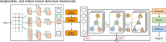 Figure 1 for RAGAT-Mind: A Multi-Granular Modeling Approach for Rumor Detection Based on MindSpore