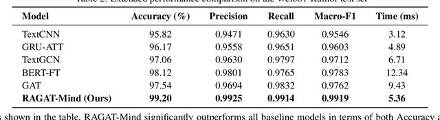 Figure 4 for RAGAT-Mind: A Multi-Granular Modeling Approach for Rumor Detection Based on MindSpore