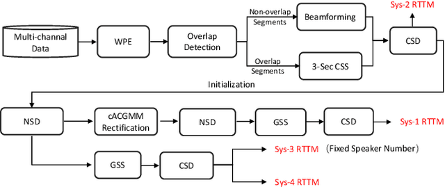 Figure 2 for The USTC-NERCSLIP Systems for the CHiME-8 NOTSOFAR-1 Challenge