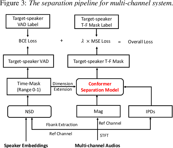 Figure 4 for The USTC-NERCSLIP Systems for the CHiME-8 NOTSOFAR-1 Challenge