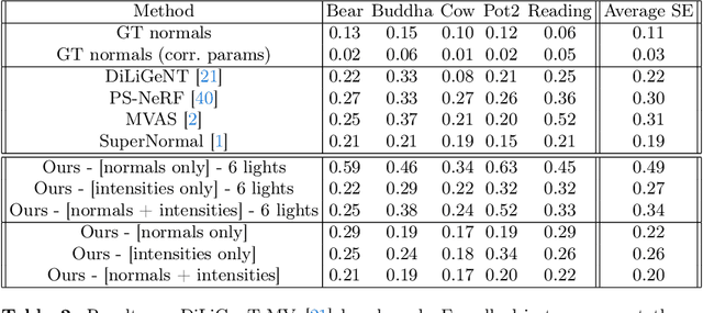 Figure 4 for NPLMV-PS: Neural Point-Light Multi-View Photometric Stereo