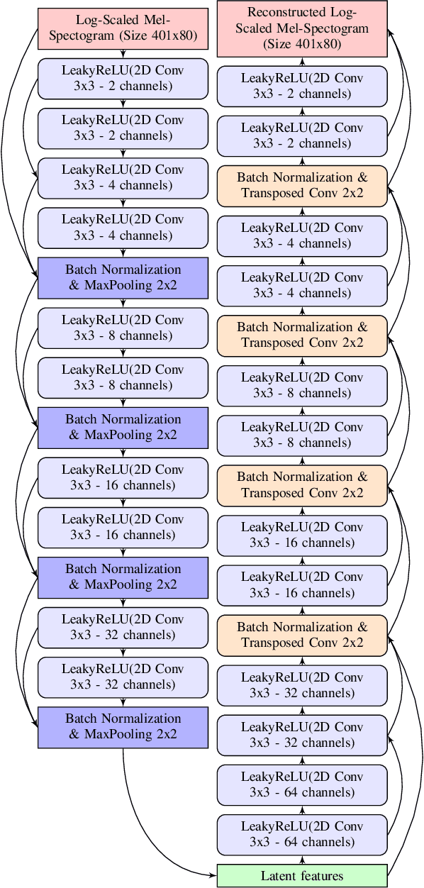 Figure 1 for Planing It by Ear: Convolutional Neural Networks for Acoustic Anomaly Detection in Industrial Wood Planers