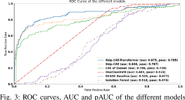 Figure 3 for Planing It by Ear: Convolutional Neural Networks for Acoustic Anomaly Detection in Industrial Wood Planers