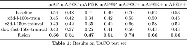 Figure 1 for Improving the Multi-label Atomic Activity Recognition by Robust Visual Feature and Advanced Attention @ ROAD++ Atomic Activity Recognition 2024