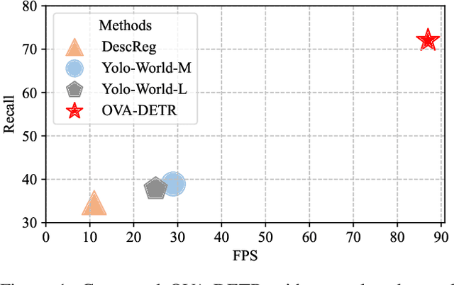 Figure 1 for OVA-DETR: Open Vocabulary Aerial Object Detection Using Image-Text Alignment and Fusion