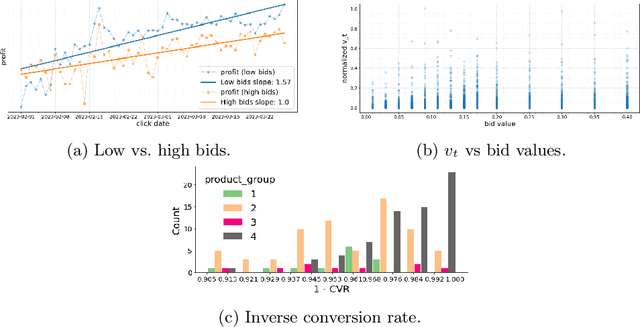 Figure 3 for Learning Optimal Bidding Strategy: Case Study in E-Commerce Advertising