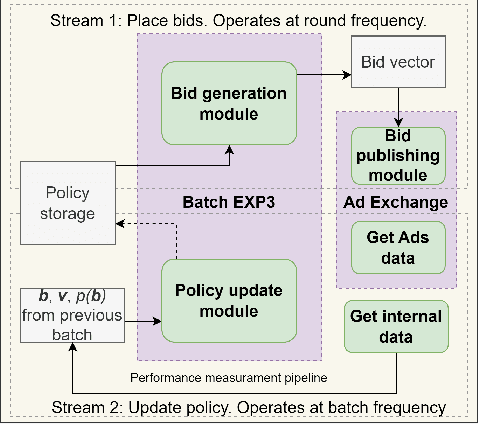 Figure 1 for Learning Optimal Bidding Strategy: Case Study in E-Commerce Advertising