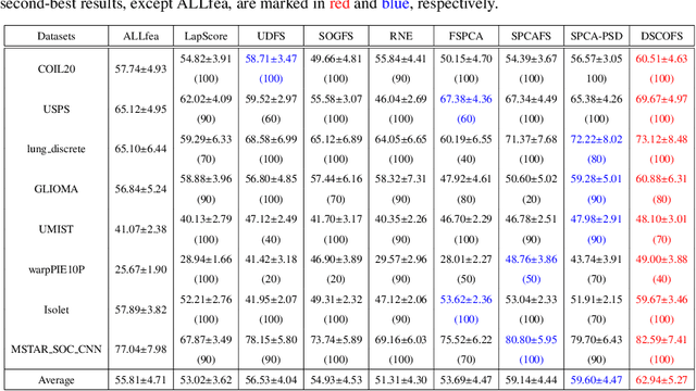 Figure 4 for Enhancing Unsupervised Feature Selection via Double Sparsity Constrained Optimization