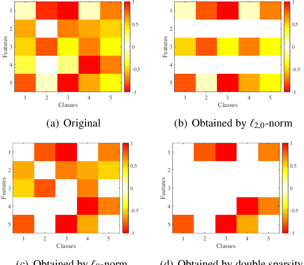 Figure 1 for Enhancing Unsupervised Feature Selection via Double Sparsity Constrained Optimization