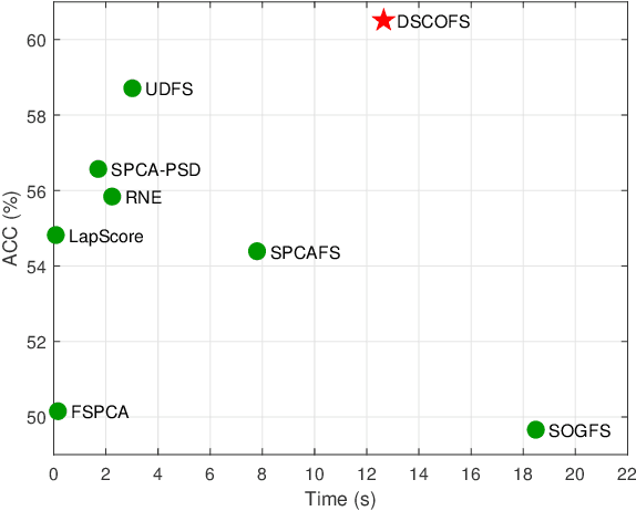 Figure 3 for Enhancing Unsupervised Feature Selection via Double Sparsity Constrained Optimization