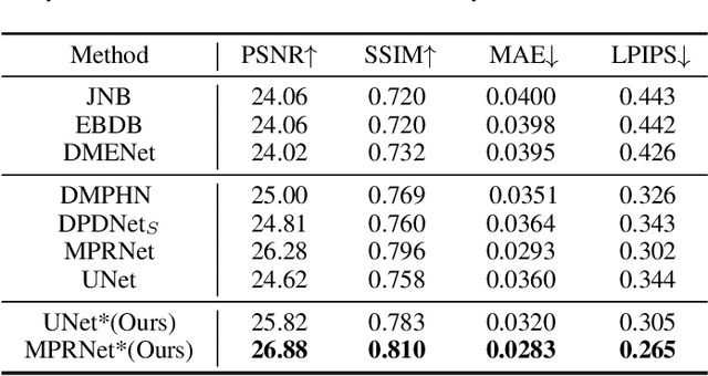 Figure 2 for Learning Single Image Defocus Deblurring with Misaligned Training Pairs