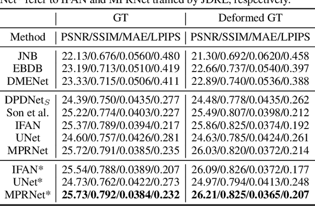 Figure 4 for Learning Single Image Defocus Deblurring with Misaligned Training Pairs