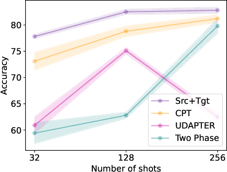 Figure 3 for FEUDA: Frustratingly Easy Prompt Based Unsupervised Domain Adaptation