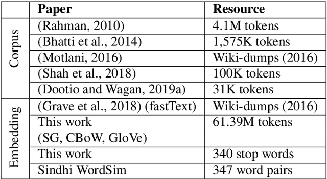 Figure 1 for An Evaluation of Sindhi Word Embedding in Semantic Analogies and Downstream Tasks