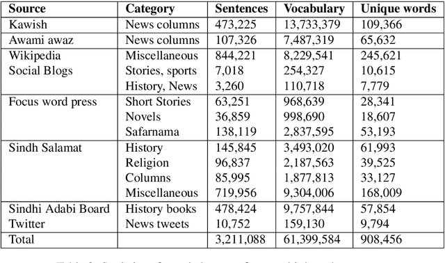 Figure 3 for An Evaluation of Sindhi Word Embedding in Semantic Analogies and Downstream Tasks