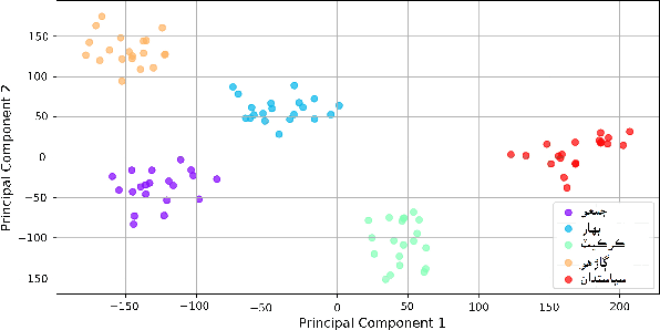 Figure 2 for An Evaluation of Sindhi Word Embedding in Semantic Analogies and Downstream Tasks