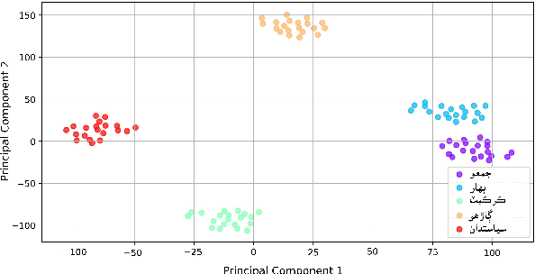 Figure 4 for An Evaluation of Sindhi Word Embedding in Semantic Analogies and Downstream Tasks